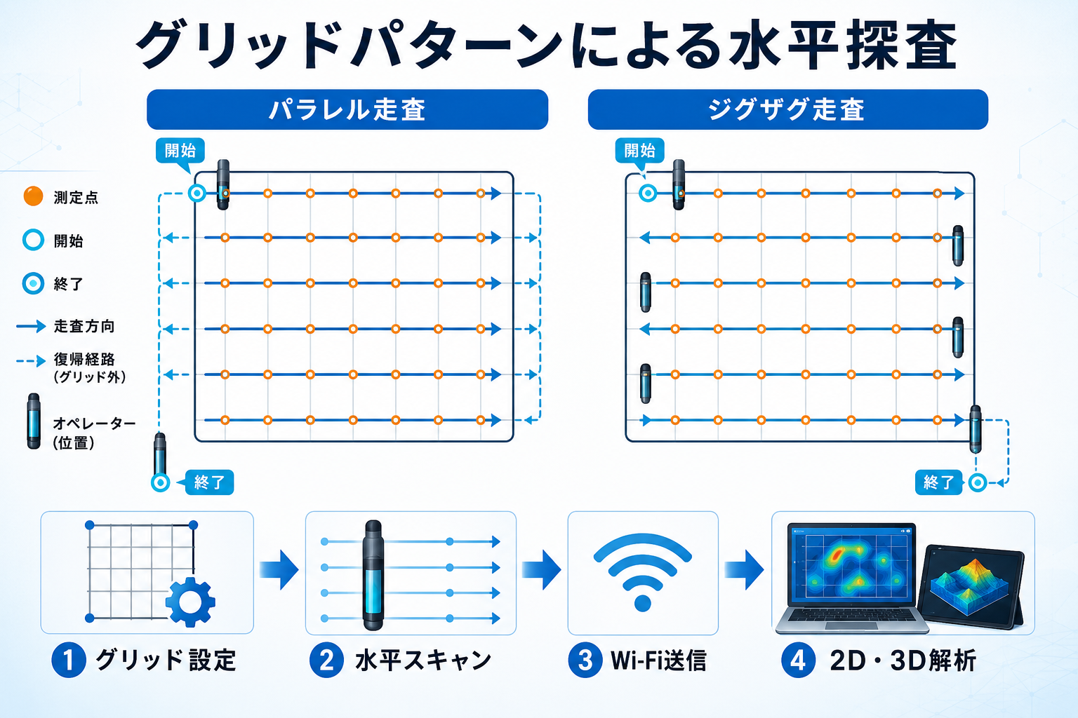 グリッドパターンによる水平探査の説明画像