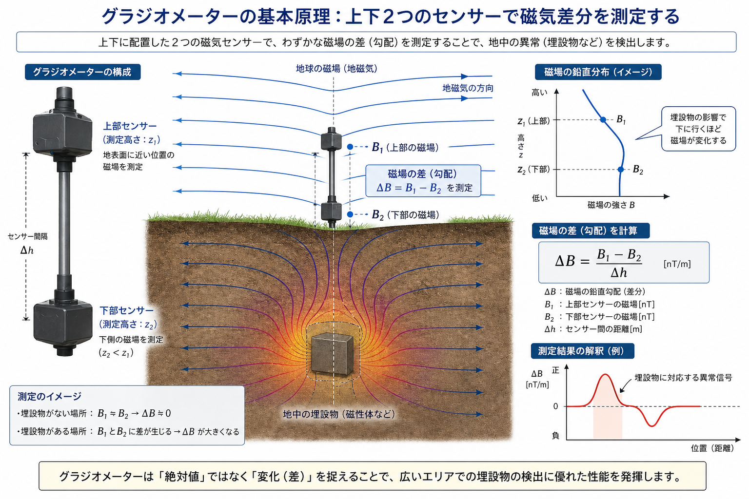 上下2つのセンサーで磁気差分を測定する概念図